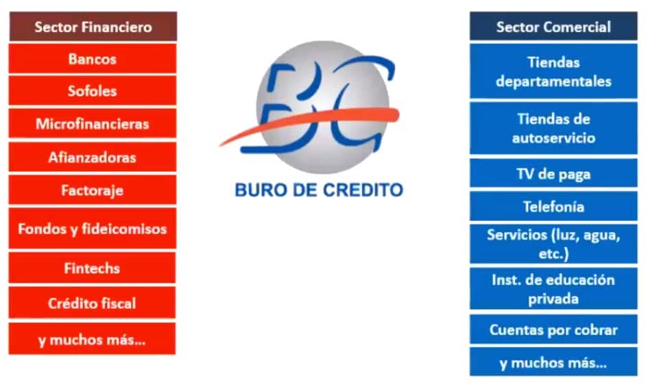 ¿Qué es el Buró de Crédito? - ¿Por qué ingreso a Buró